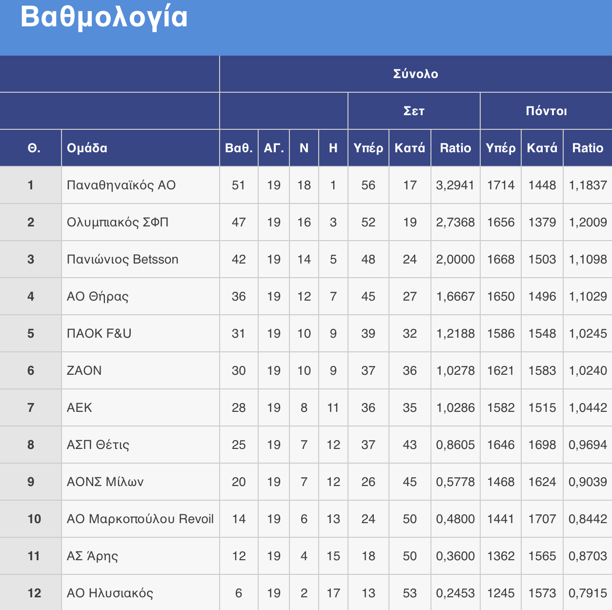 Βόλεϊ λιγκ γυναικών: Άνετα η ΑΕΚ